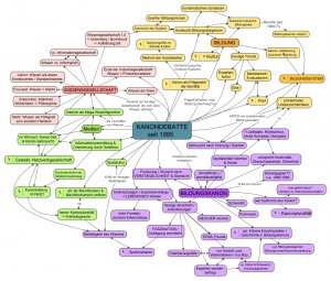 Mind Map Kreativitätstechnik